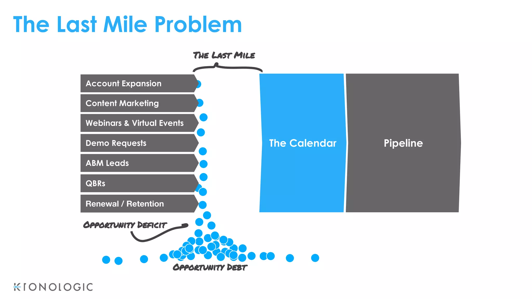 QBRs
Content Marketing
Webinars & Virtual Events
Demo Requests
ABM Leads
Account Expansion
Opportunity Debt
Renewal / Retention
The Calendar
Opportunity Deficit
Pipeline
The Last Mile
The Last Mile Problem
 