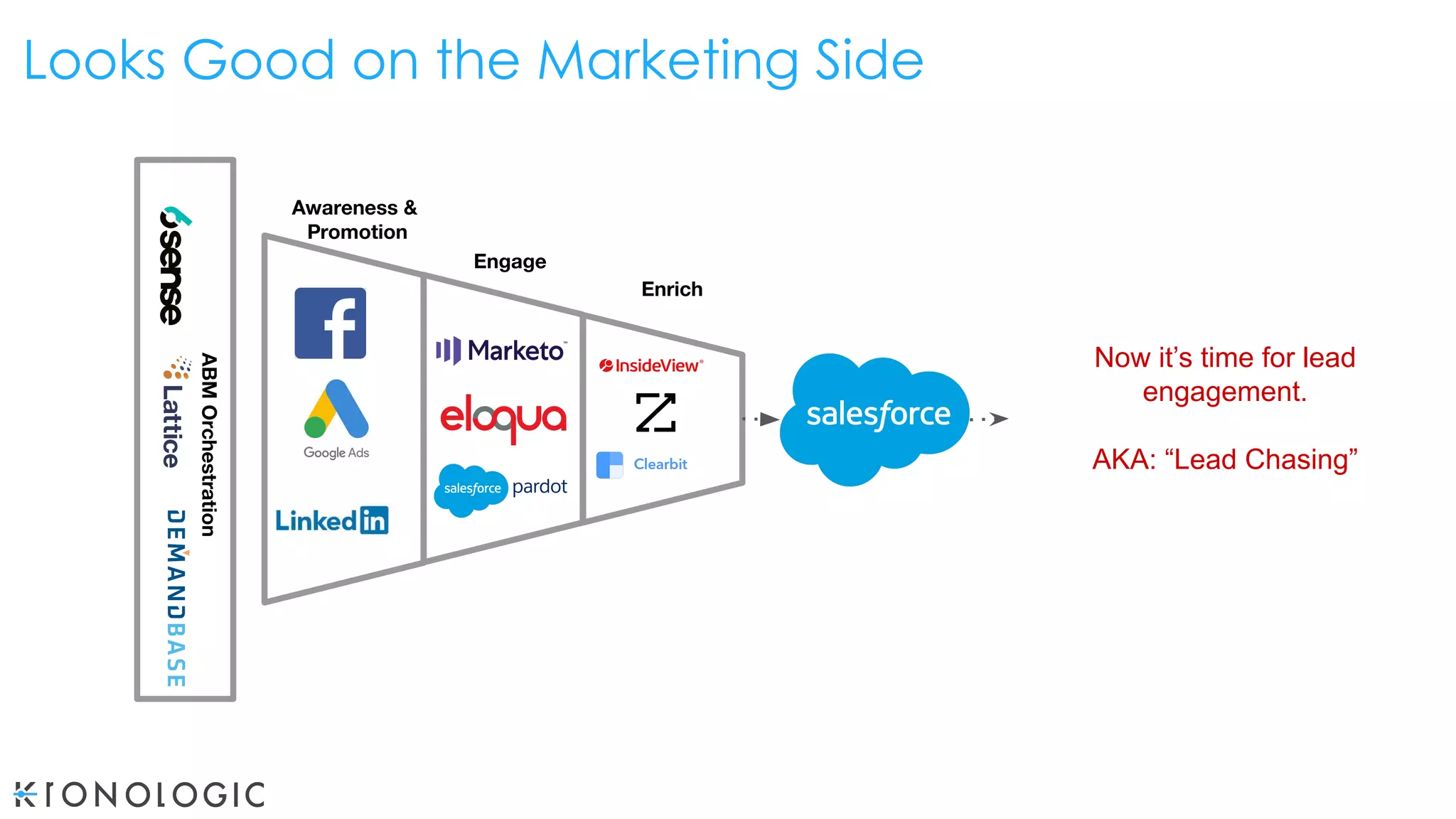 Enrich
Awareness &
Promotion
Engage
ABM
Orchestration
Looks Good on the Marketing Side
Now it’s time for lead
engagement.
AKA: “Lead Chasing”
 