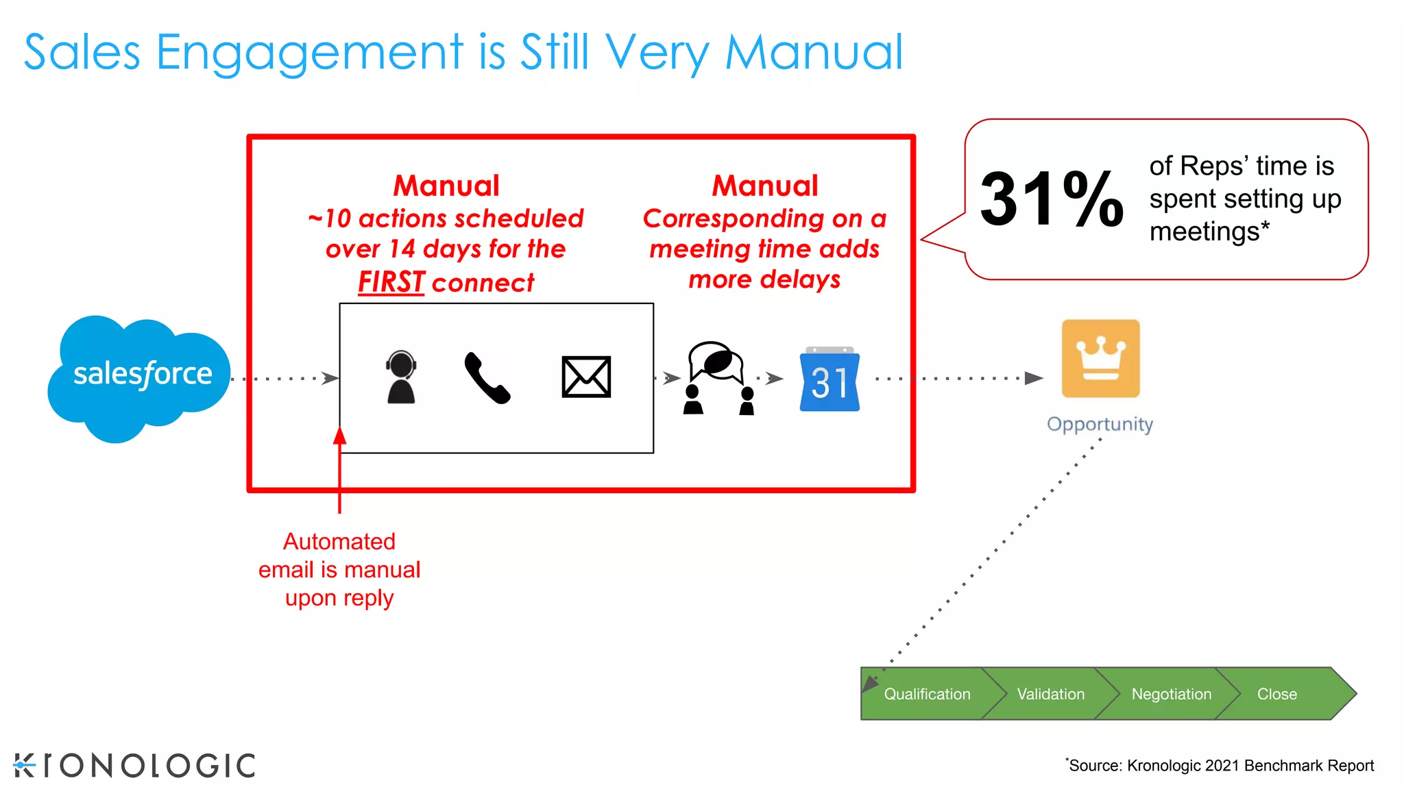 Manual
~10 actions scheduled
over 14 days for the
FIRST connect
Close
Negotiation
Validation
Qualiﬁcation
Sales Engagement is Still Very Manual
Manual
Corresponding on a
meeting time adds
more delays
Automated
email is manual
upon reply
31%
of Reps’ time is
spent setting up
meetings*
*
Source: Kronologic 2021 Benchmark Report
 