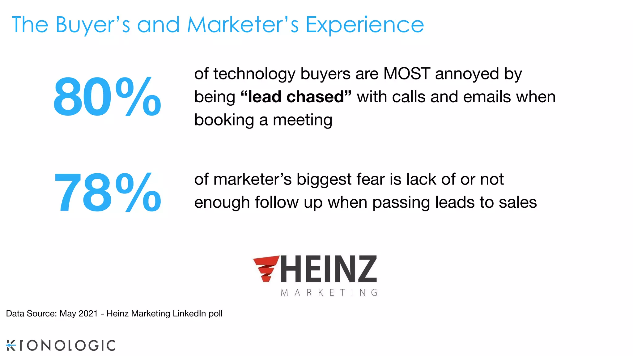 The Buyer’s and Marketer’s Experience
of technology buyers are MOST annoyed by
being “lead chased” with calls and emails when
booking a meeting
of marketer’s biggest fear is lack of or not
enough follow up when passing leads to sales
80%
78%
Data Source: May 2021 - Heinz Marketing LinkedIn poll
 