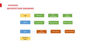 DIAGRAMS
ARCHITECTURE DIAGRAMS
 