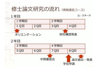 修⼠論⽂研究の流れ（情報通信コース）
１年⽬
２年⽬
１学期⽬ ２学期⽬
１Ｑ⽬ ２Q⽬ ３Q⽬ ４Q⽬
オリエンテーション 研究構想発表
３学期⽬ ４学期⽬
５Q⽬ ６Q⽬ ７Q⽬ ８Q⽬
中間審査会 論⽂提出・発表
学位申請
Ｑ︓クオータ
 