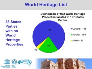 World Heritage List
33 States
Parties
with no
World
Heritage
Properties
 