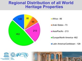 Regional Distribution of all World
Heritage Properties
 
