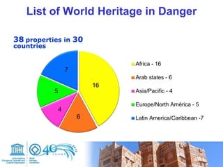 List of World Heritage in Danger
38 properties in 30
countries
 
