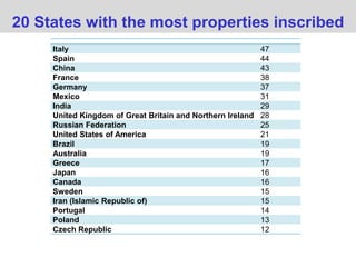20 States with the most properties inscribed
Italy 47
Spain 44
China 43
France 38
Germany 37
Mexico 31
India 29
United Kingdom of Great Britain and Northern Ireland 28
Russian Federation 25
United States of America 21
Brazil 19
Australia 19
Greece 17
Japan 16
Canada 16
Sweden 15
Iran (Islamic Republic of) 15
Portugal 14
Poland 13
Czech Republic 12
 