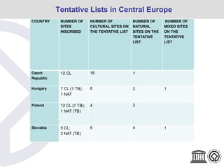 COUNTRY NUMBER OF
SITES
INSCRIBED
NUMBER OF
CULTURAL SITES ON
THE TENTATIVE LIST
NUMBER OF
NATURAL
SITES ON THE
TENTATIVE
LIST
NUMBER OF
MIXED SITES
ON THE
TENTATIVE
LIST
Czech
Republic
12 CL 16 1
Hungary 7 CL (1 TB);
1 NAT
8 2 1
Poland 12 CL (1 TB);
1 NAT (TB)
4 2
Slovakia 5 CL;
2 NAT (TB)
9 4 1
Tentative Lists in Central Europe
 