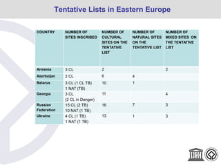 Tentative Lists in Eastern Europe
COUNTRY NUMBER OF
SITES INSCRIBED
NUMBER OF
CULTURAL
SITES ON THE
TENTATIVE
LIST
NUMBER OF
NATURAL SITES
ON THE
TENTATIVE LIST
NUMBER OF
MIXED SITES ON
THE TENTATIVE
LIST
Armenia 3 CL 2 2
Azerbaijan 2 CL 6 4
Belarus 3 CL (1 CL TB)
1 NAT (TB)
10 1
Georgia 3 CL
(2 CL in Danger)
11 4
Russian
Federation
15 CL (2 TB)
10 NAT (1 TB)
16 7 3
Ukraine 4 CL (1 TB)
1 NAT (1 TB)
13 1 3
 