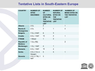 COUNTRY NUMBER OF
SITES
INSCRIBED
NUMBER
OF
CULTURAL
SITES ON
THE
TENTATIVE
LIST
NUMBER OF
NATURAL
SITES ON
THE
TENTATIVE
LIST
NUMBER OF
MIXED SITES ON
THE TENTATIVE
LIST
Albania 2 CL 2 1
Bosnia &
Herzegovina
2 CL 3 1 4
Bulgaria 7 CL; 2 NAT 8 5
Croatia 6 CL; 1 NAT 13 2 1
FYROM 1 Mixed 1 2
Republic of
Moldova
1 CL (TB) 2
Montenegro 1 CL; 1 NAT 4 1
Romania 6 CL; 1 NAT 10 4
Serbia 4 CL (1 CL in
Danger)
5 5 1
Slovenia 2 CL (1 TB); 1
NAT
3
Tentative Lists in South-Eastern Europe
 