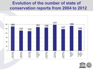 Evolution of the number of state of
conservation reports from 2004 to 2012
165
137 133
161 158
177
147
169
140
0
30
60
90
120
150
180
28e
session
(Suzhou,
2004)
29e
session
(Durban,
2005)
30e
session
(Vilnius,
2006)
31e
session
(Christchurch,
2007)
32e
session
(Québec,
2008)
33e
session
(Séville,
2009)
34e
session
(Brasilia,
2010)
35e
session
(UNESCO,
2011)
36e
session
(Saint
Petersburg,
2012)
 