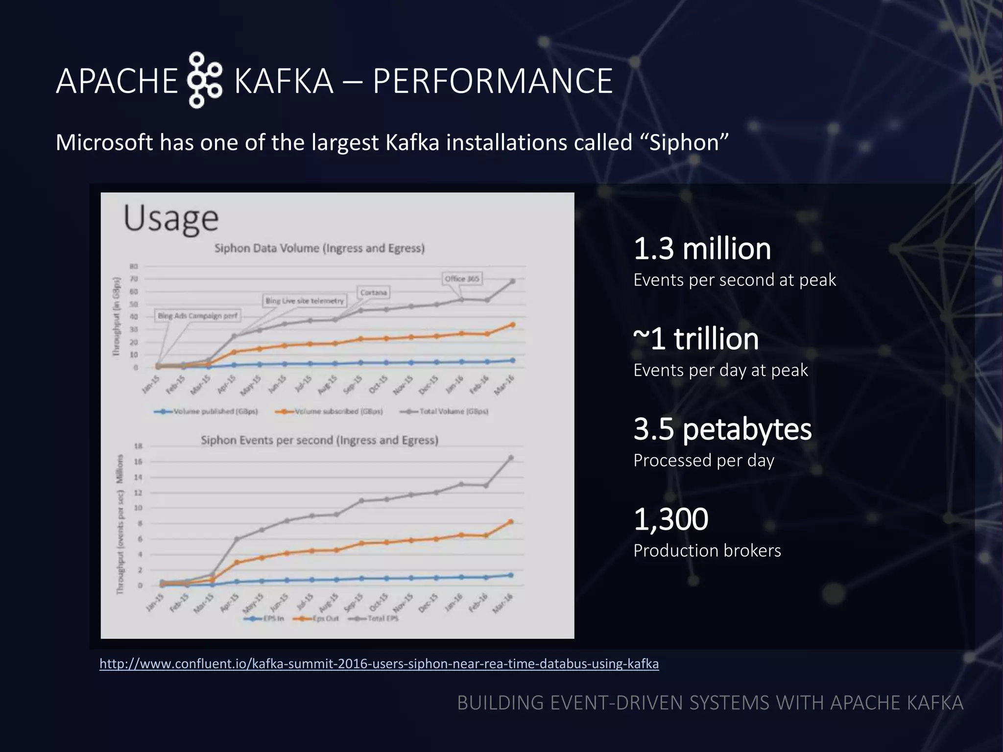 BUILDING EVENT-DRIVEN SYSTEMS WITH APACHE KAFKA
APACHE KAFKA – PERFORMANCE
Microsoft has one of the largest Kafka installations called “Siphon”
http://www.confluent.io/kafka-summit-2016-users-siphon-near-rea-time-databus-using-kafka
1.3 million
Events per second at peak
~1 trillion
Events per day at peak
3.5 petabytes
Processed per day
1,300
Production brokers
 