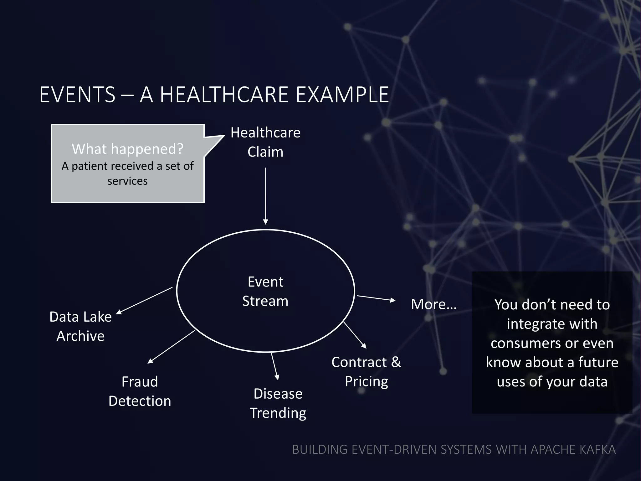 BUILDING EVENT-DRIVEN SYSTEMS WITH APACHE KAFKA
EVENTS – A HEALTHCARE EXAMPLE
Event
Stream
Healthcare
Claim
Fraud
Detection
Data Lake
Archive
Disease
Trending
Contract &
Pricing
More… You don’t need to
integrate with
consumers or even
know about a future
uses of your data
What happened?
A patient received a set of
services
 