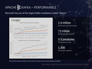 BUILDING EVENT-DRIVEN SYSTEMS WITH APACHE KAFKA
APACHE KAFKA – PERFORMANCE
Microsoft has one of the largest Kafka installations called “Siphon”
http://www.confluent.io/kafka-summit-2016-users-siphon-near-rea-time-databus-using-kafka
1.3 million
Events per second at peak
~1 trillion
Events per day at peak
3.5 petabytes
Processed per day
1,300
Production brokers
 