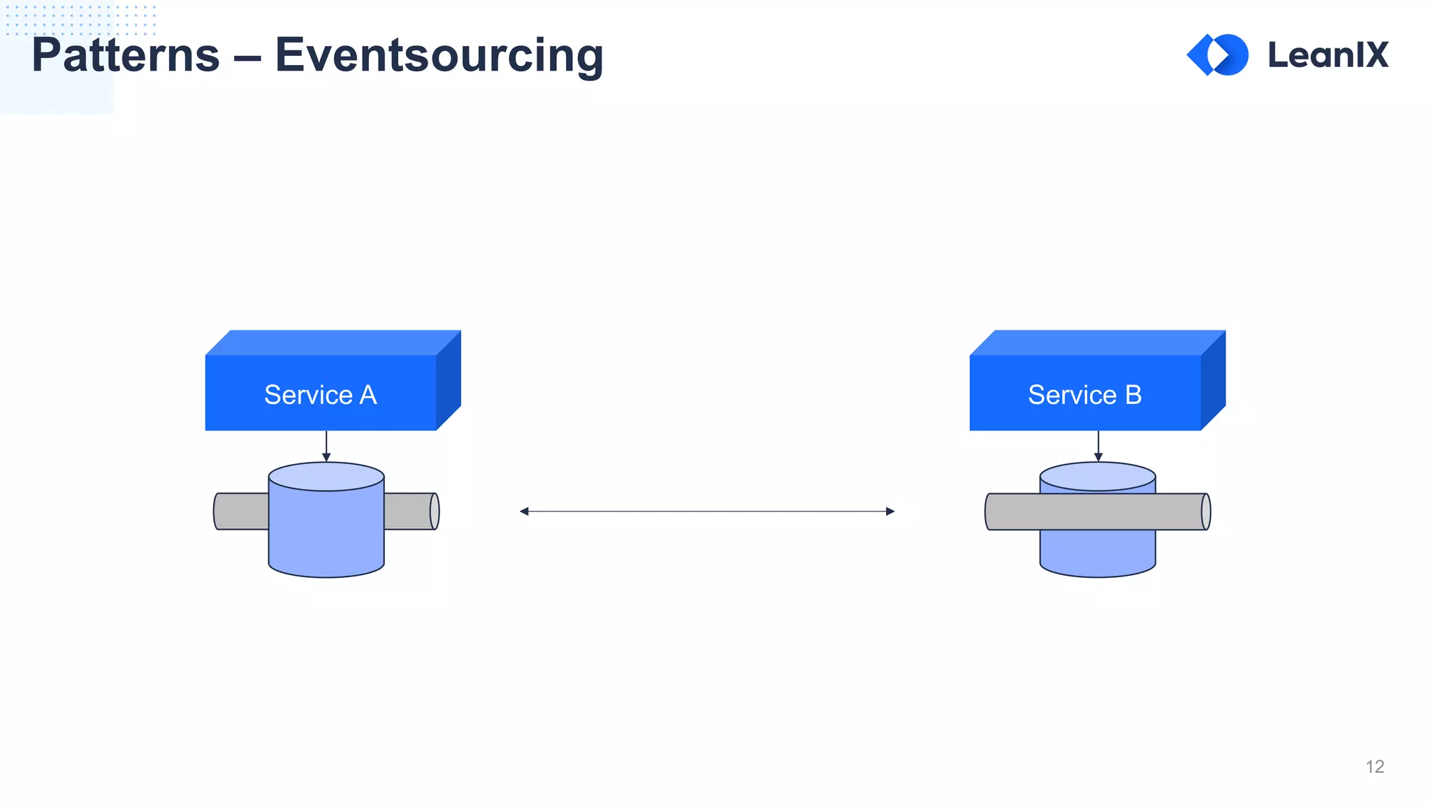 12
Patterns – Eventsourcing
Service A Service B
 