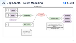19
ECTS @ LeanIX – Event Modelling
 
