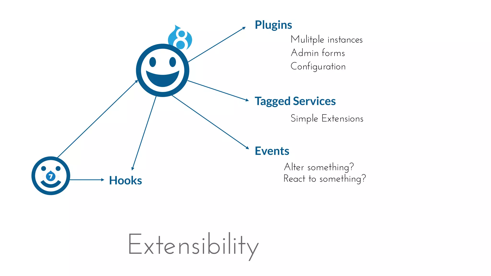 Extensibility
Hooks
Plugins
Mulitple instances
Admin forms
Configuration
Tagged Services
Simple Extensions
Events
Alter something?
React to something?
 
