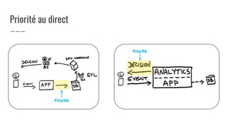 Priorité au direct
Priorité
Priorité
 