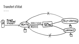 Transfert d’état
ORDRE D’ACHAT
MODIFIÉ
 