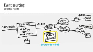 Event sourcing
Le test de recette
Source de vérité
 