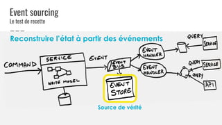Event sourcing
Le test de recette
Source de vérité
Reconstruire l’état à partir des événements
 