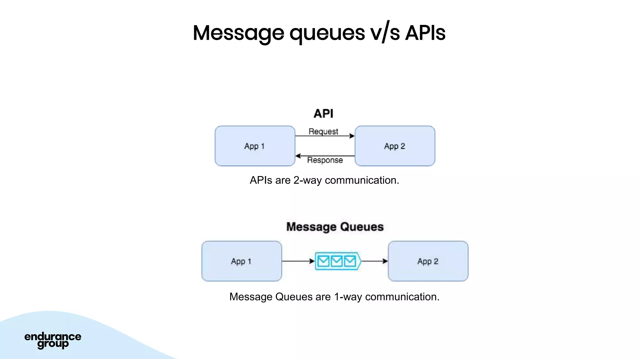 Message queues v/s APIs
APIs are 2-way communication.
Message Queues are 1-way communication.
 
