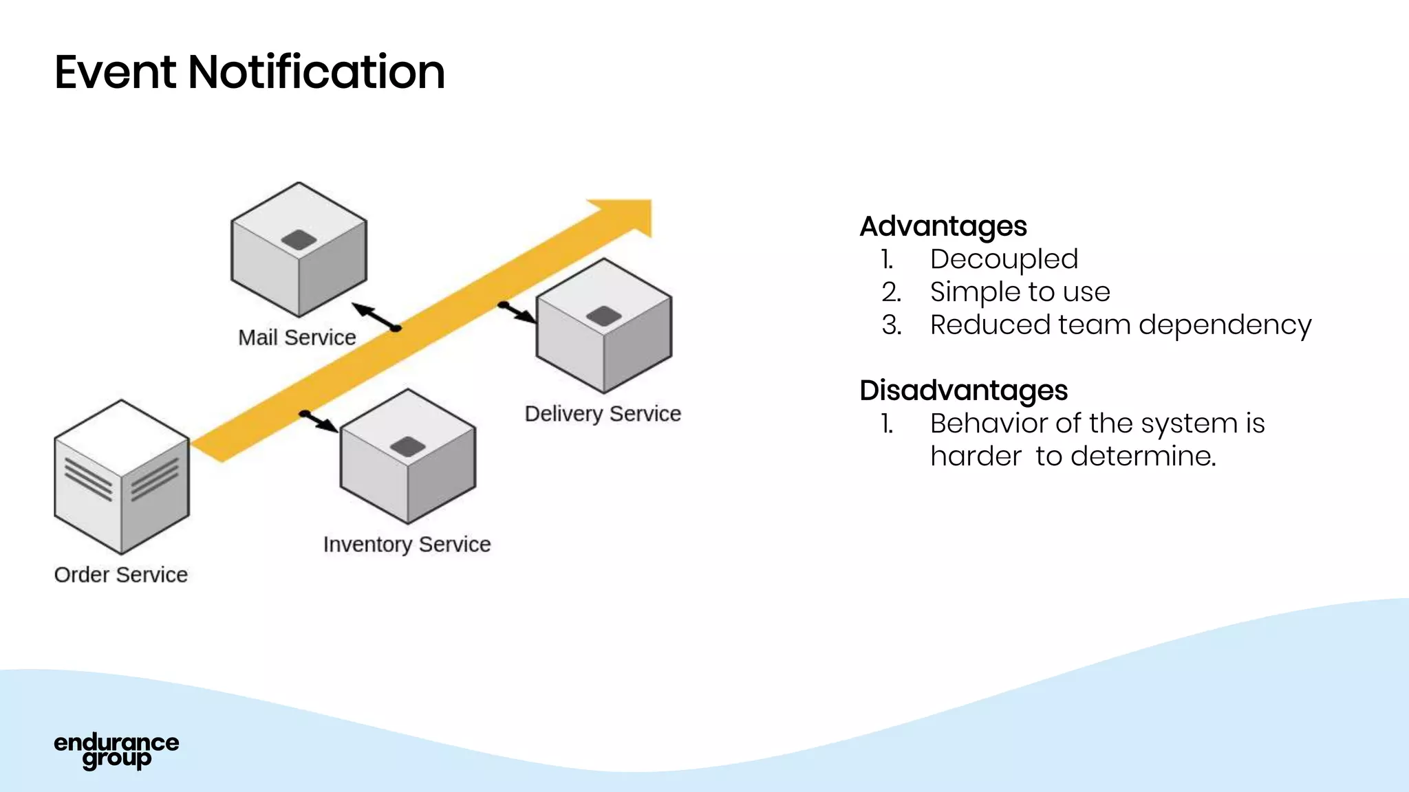 Event Notification
Advantages
1. Decoupled
2. Simple to use
3. Reduced team dependency
Disadvantages
1. Behavior of the system is
harder to determine.
 