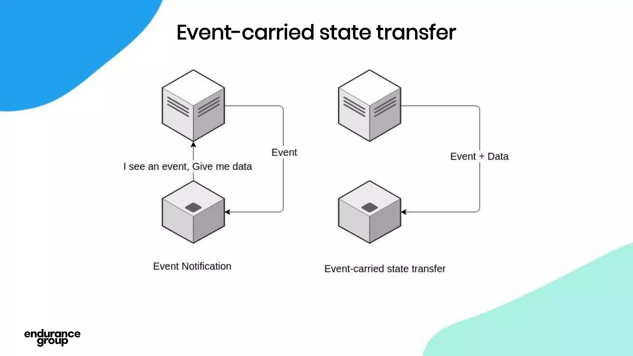 Event-carried state transfer
 