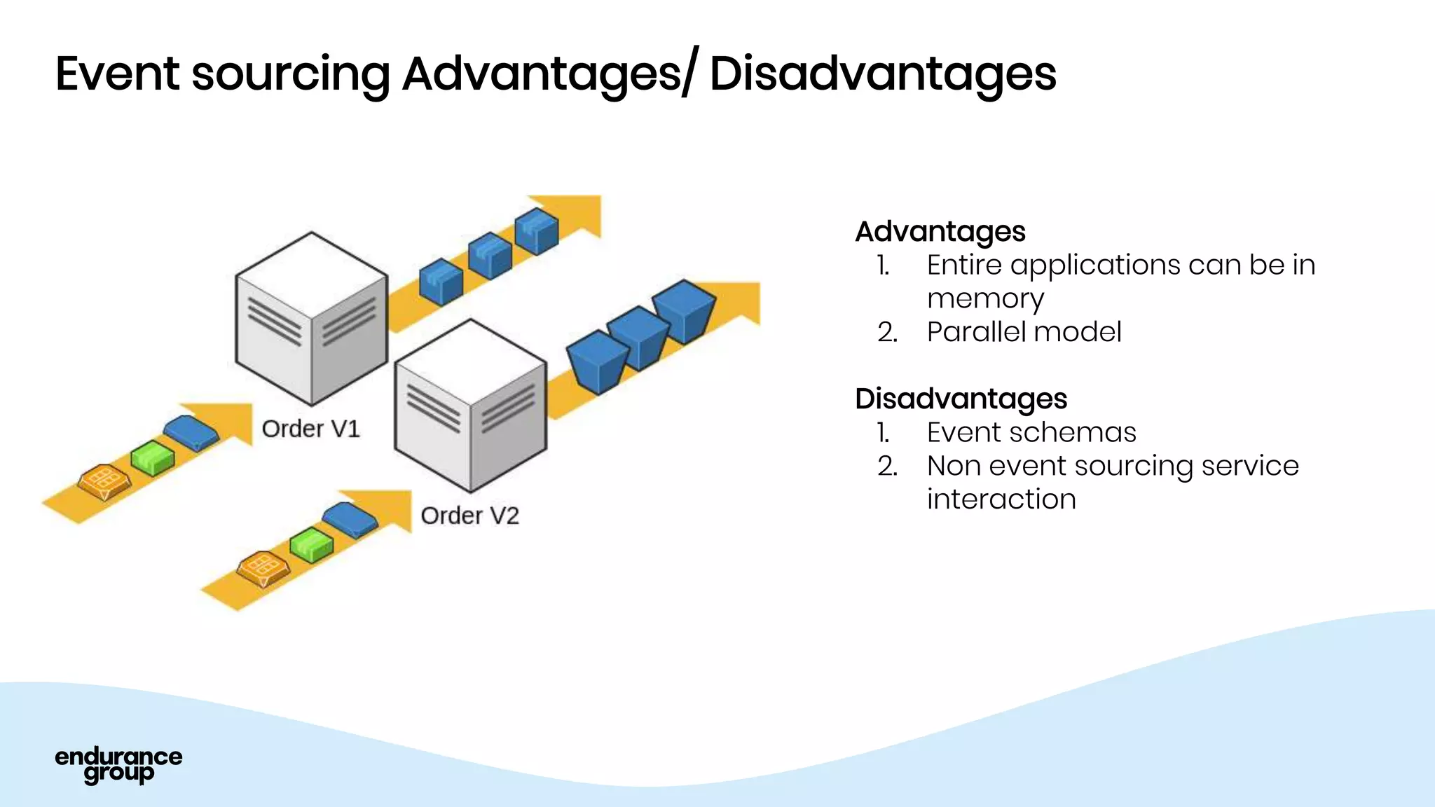 Event sourcing Advantages/ Disadvantages
Advantages
1. Entire applications can be in
memory
2. Parallel model
Disadvantages
1. Event schemas
2. Non event sourcing service
interaction
 