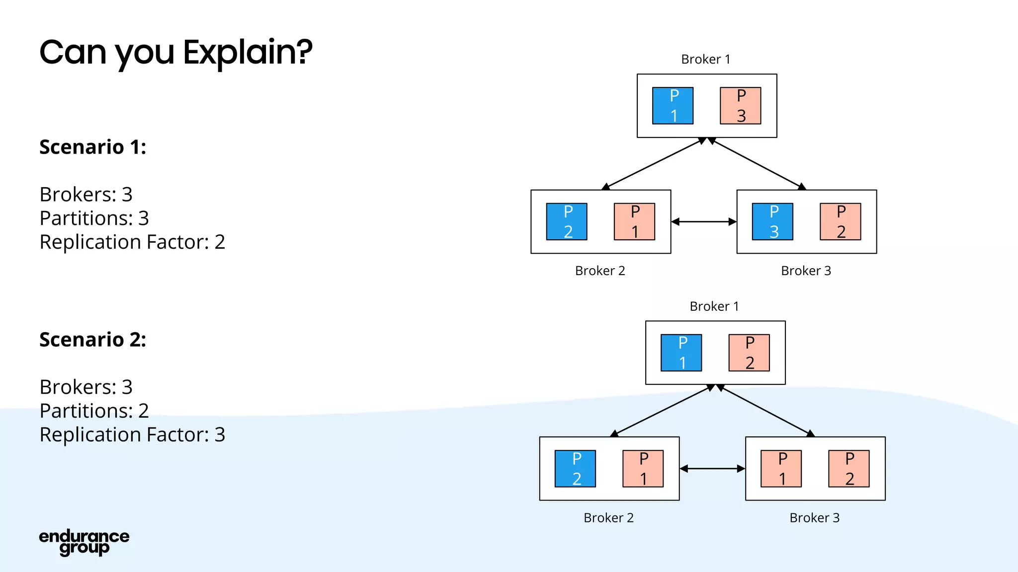 Can you Explain?
Scenario 1:
Brokers: 3
Partitions: 3
Replication Factor: 2
Scenario 2:
Brokers: 3
Partitions: 2
Replication Factor: 3
Broker 1
P
1
P
3
Broker 2
P
2
P
1
Broker 3
P
3
P
2
Broker 1
P
1
P
2
Broker 2
P
2
P
1
P
1
Broker 3
P
2
 