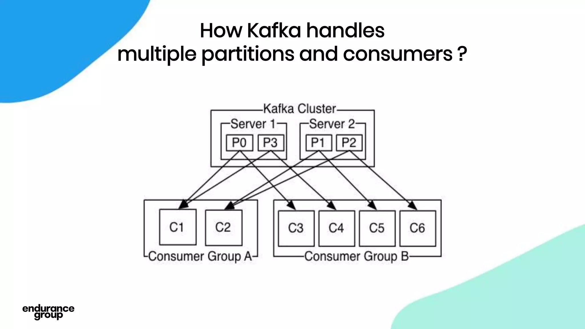 How Kafka handles
multiple partitions and consumers ?
 