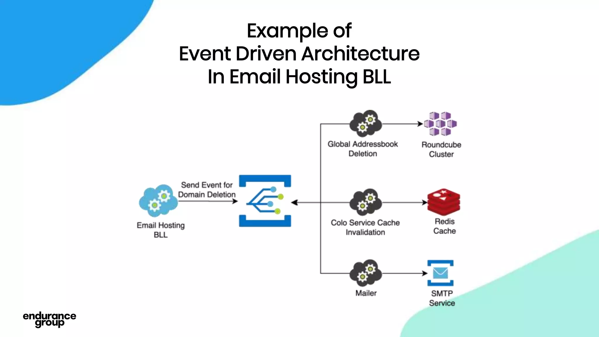 Example of
Event Driven Architecture
In Email Hosting BLL
 