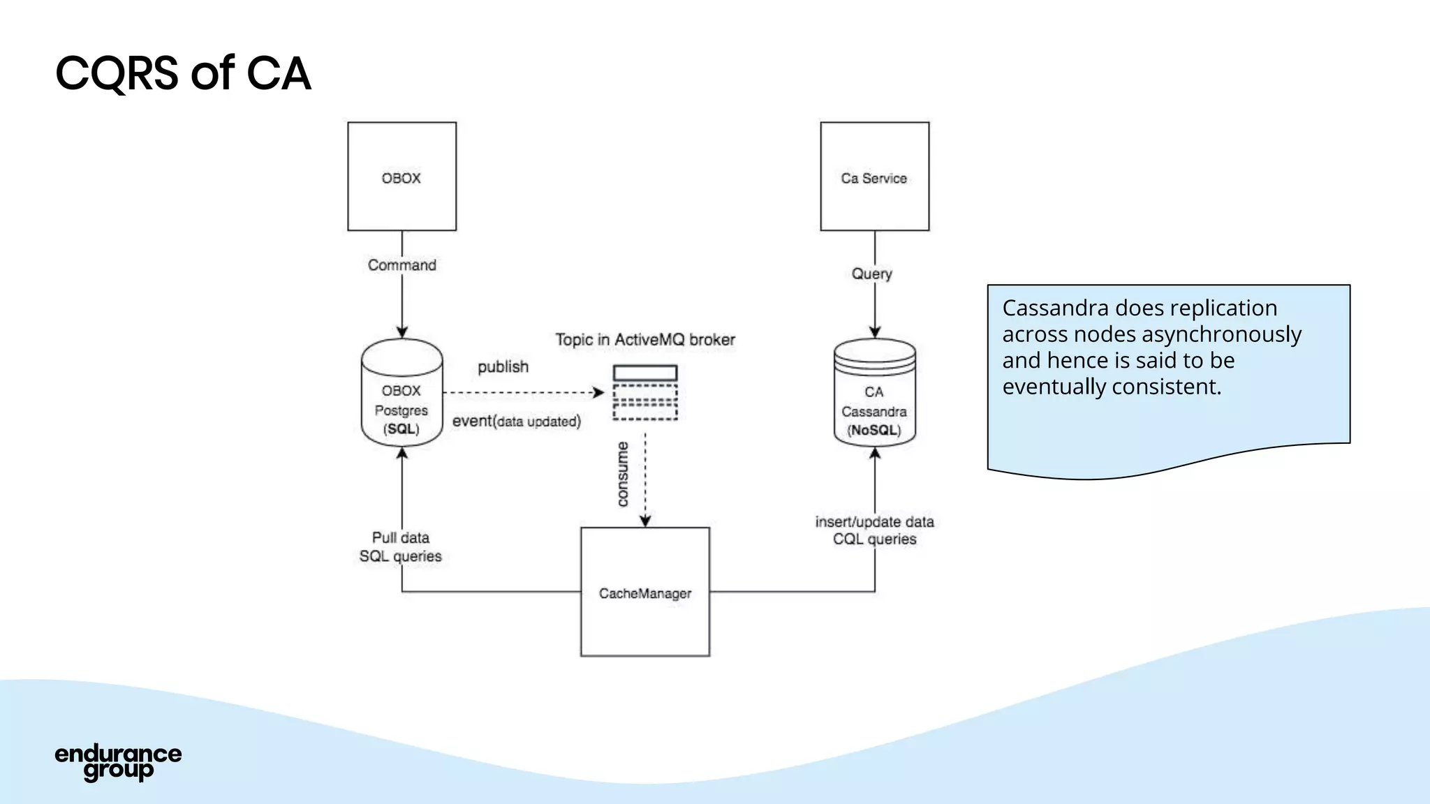 CQRS of CA
Cassandra does replication
across nodes asynchronously
and hence is said to be
eventually consistent.
 