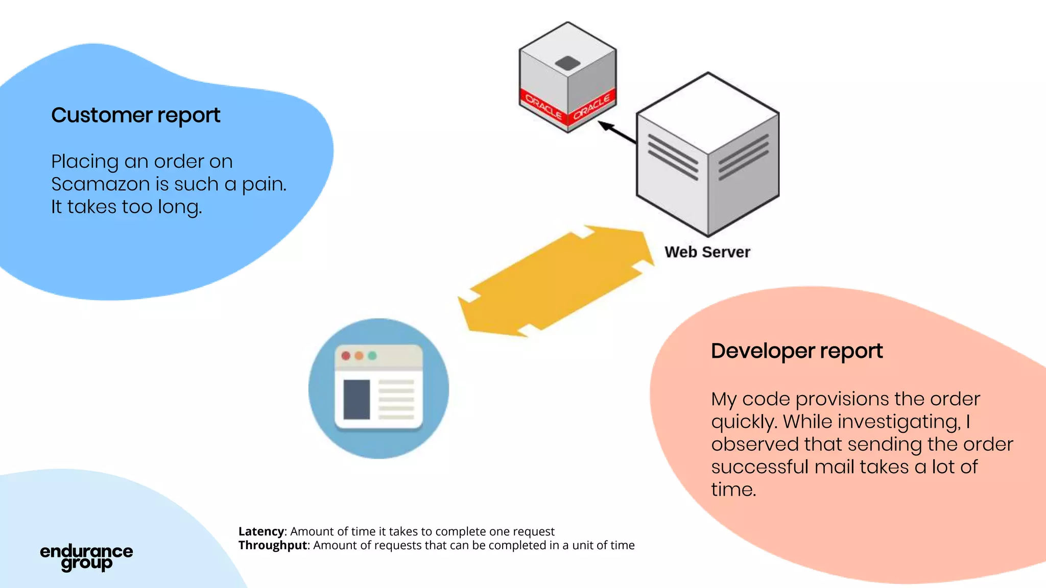 Developer report
My code provisions the order
quickly. While investigating, I
observed that sending the order
successful mail takes a lot of
time.
Customer report
Placing an order on
Scamazon is such a pain.
It takes too long.
Latency: Amount of time it takes to complete one request
Throughput: Amount of requests that can be completed in a unit of time
 