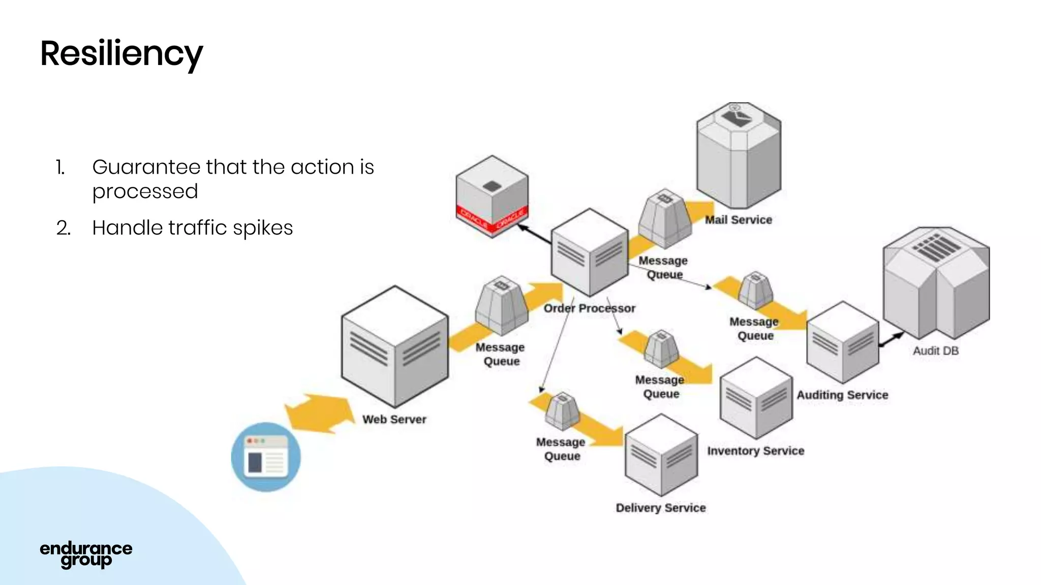 Resiliency
1. Guarantee that the action is
processed
2. Handle traffic spikes
 