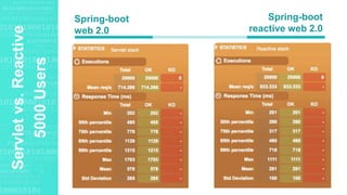 Agenda Style
Servletvs.Reactive
5000Users
Spring-boot
web 2.0
Spring-boot
reactive web 2.0
 