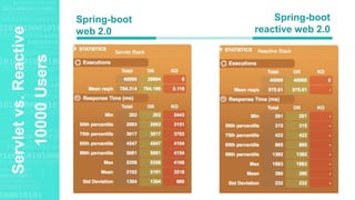 Agenda Style
Servletvs.Reactive
10000Users
Spring-boot
web 2.0
Spring-boot
reactive web 2.0
 