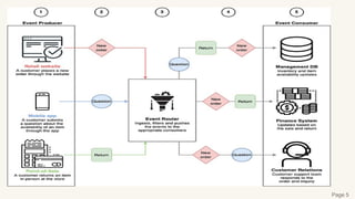 Core Principles of EDA
Event-Centric
Events are central, representing actions or state changes, helping the system
react quickly.
Loose Coupling
Components are independent, not directly dependent on each other,
increasing fault tolerance and ease of maintenance.
Asynchronous
Asynchronous processing, increasing performance and reducing latency,
especially for high-traffic systems.
Scalability
Easily scalable as event volume increases, helping the system respond to
continuous growth.
Page 5
 