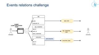 event-driven systems with python and kafka - ava®- an... Event driven architecture with Kafka | PPTX