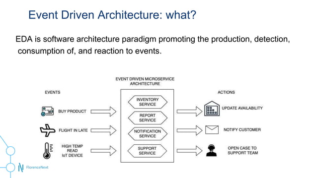 Event driven architecture with Kafka