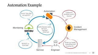 Automation Example
© 2016 BROCADE COMMUNICATIONS SYSTEMS, INC. 20
Automation
EngineerService
Monitoring Incident
Management
Event: “low disk
on web301”
Web301 is
“low disk”
Resolve known cases,
fast. Is it
/var/log?
Clean up!
Unknown
problem, need a
human
Wake up, buddy.
Something real
is going on…
 