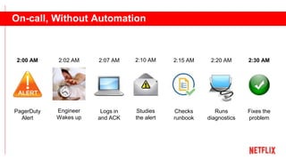 Engineer
Wakes up
Logs in
and ACK
Checks
runbook
Studies
the alert
Fixes the
problem
Runs
diagnostics
PagerDuty
Alert
2:02 AM 2:07 AM 2:15 AM2:10 AM 2:30 AM2:20 AM2:00 AM
On-call, Without Automation
 