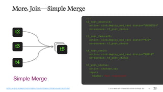 More: Join—Simple Merge
© 2016 BROCADE COMMUNICATIONS SYSTEMS, INC. 42HTTP://WWW.WORKFLOWPATTERNS.COM/PATTERNS/CONTROL/BASIC/WCP5.PHP
...
t2_test_ubuntu14:
action: cicd.deploy_and_test distro="UBUNTU14”
on-success: t5_post_status
t3_test_fedora20:
action: cicd.deploy_and_test distro="F20"
on-success: t5_post_status
t4_test_rhel6:
action: cicd.deploy_and_test distro="RHEL6"
on-success: t5_post_status
t5_post_status:
action: chatops.say
input:
header: Test completed!
Simple Merge
t5t5t5
t2
t3
t4
t5
 