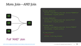 More: Join—AND Join
© 2016 BROCADE COMMUNICATIONS SYSTEMS, INC. 43HTTP://WWW.WORKFLOWPATTERNS.COM/PATTERNS/CONTROL/NEW/WCP33.PHP
Full “AND” Join
...
t2_test_ubuntu14:
action: cicd.deploy_and_test distro="UBUNTU14”
on-success: t5_post_status
t3_test_fedora20:
action: cicd.deploy_and_test distro="F20"
on-success: t5_post_status
t4_test_rhel6:
action: cicd.deploy_and_test distro="RHEL6"
on-success: t5_post_status
t5_tag_release:
join: all
action: cicd.tag_release
t2
t3
t4
t5
 