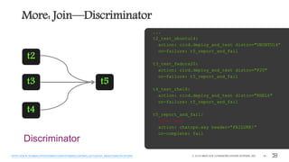 More: Join—Discriminator
© 2016 BROCADE COMMUNICATIONS SYSTEMS, INC. 44HTTP://WWW.WORKFLOWPATTERNS.COM/PATTERNS/CONTROL/ADVANCED_BRANCHING/WCP9.PHP
Discriminator
...
t2_test_ubuntu14:
action: cicd.deploy_and_test distro="UBUNTU14”
on-failure: t5_report_and_fail
t3_test_fedora20:
action: cicd.deploy_and_test distro="F20"
on-failure: t5_report_and_fail
t4_test_rhel6:
action: cicd.deploy_and_test distro="RHEL6"
on-failure: t5_report_and_fail
t5_report_and_fail:
join: one
action: chatops.say header=“FAILURE!”
on-complete: fail
t2
t3
t4
t5
 