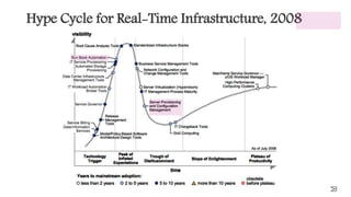 Hype Cycle for Real-Time Infrastructure, 2008
 