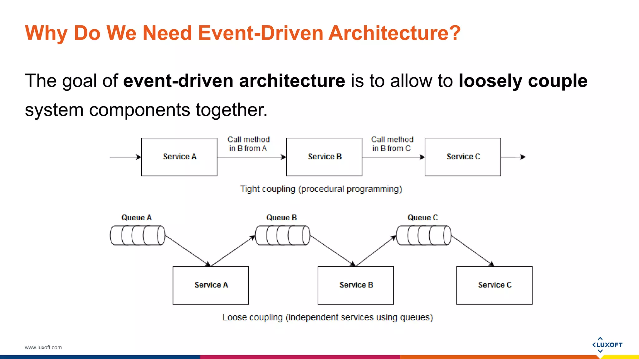 Event-driven architecture with Java technology stack | PPTX