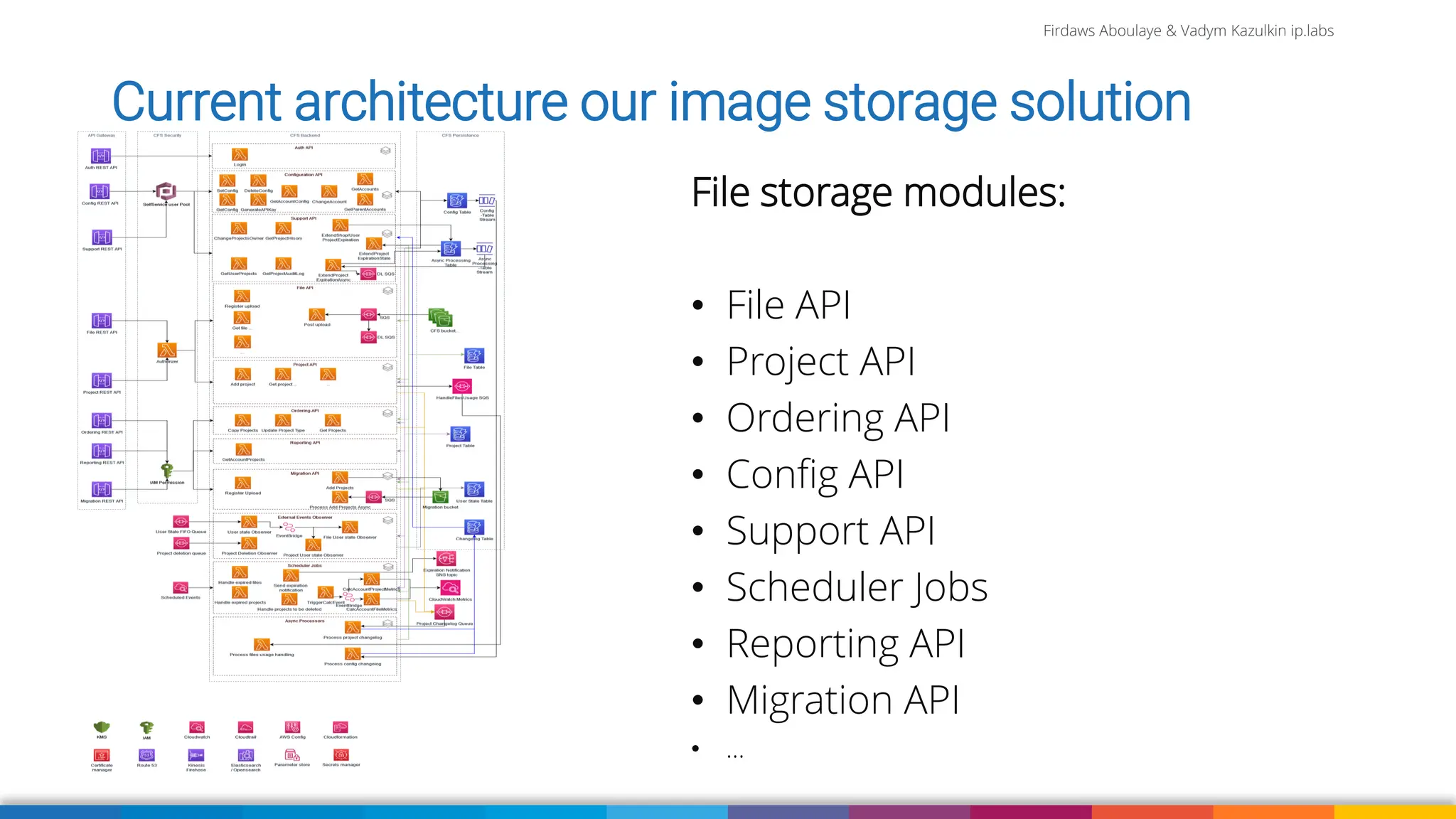 Firdaws Aboulaye & Vadym Kazulkin ip.labs
Current architecture our image storage solution
File storage modules:
• File API
• Project API
• Ordering API
• Config API
• Support API
• Scheduler Jobs
• Reporting API
• Migration API
• …
 