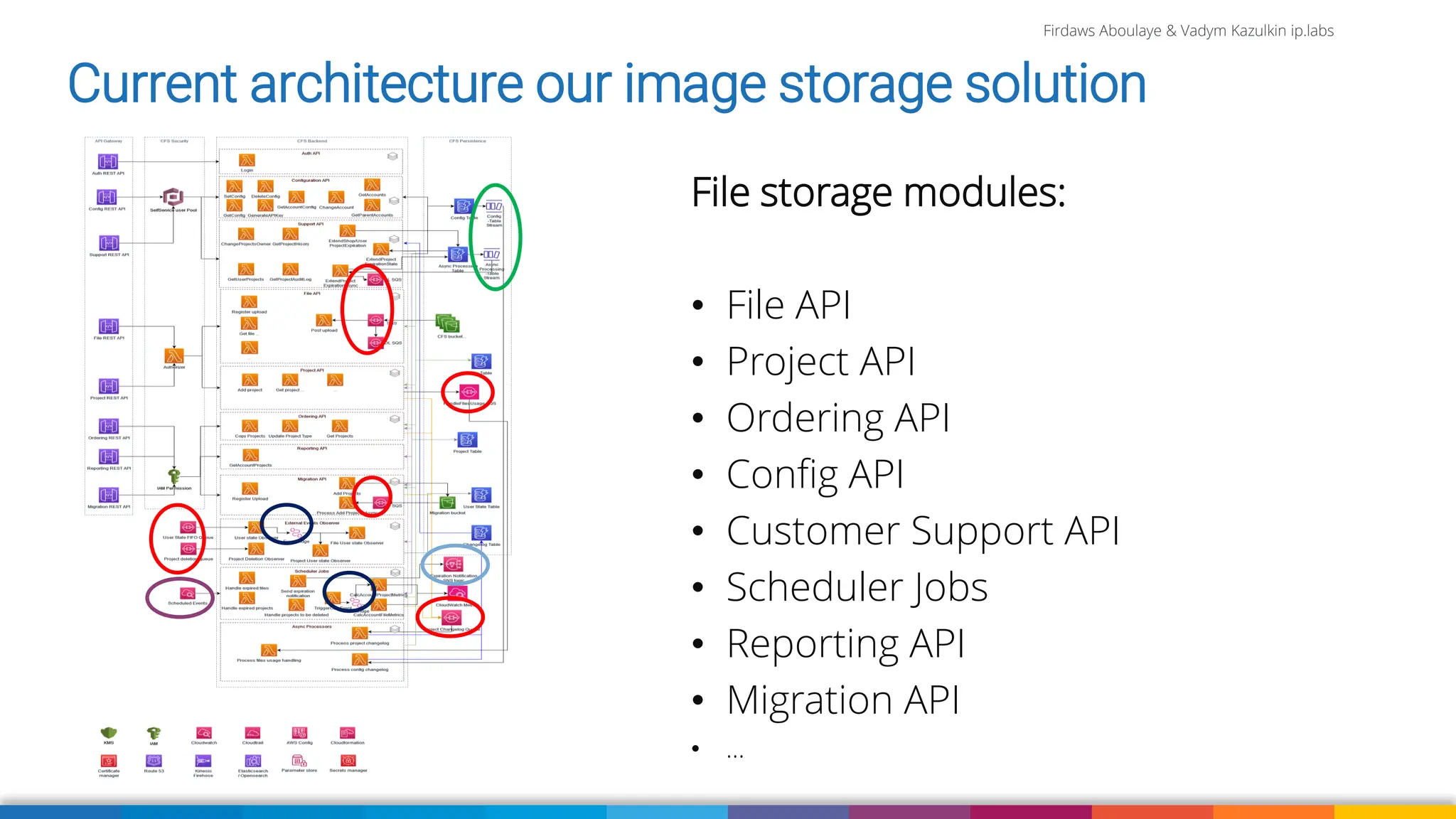 Firdaws Aboulaye & Vadym Kazulkin ip.labs
Current architecture our image storage solution
File storage modules:
• File API
• Project API
• Ordering API
• Config API
• Customer Support API
• Scheduler Jobs
• Reporting API
• Migration API
• …
 