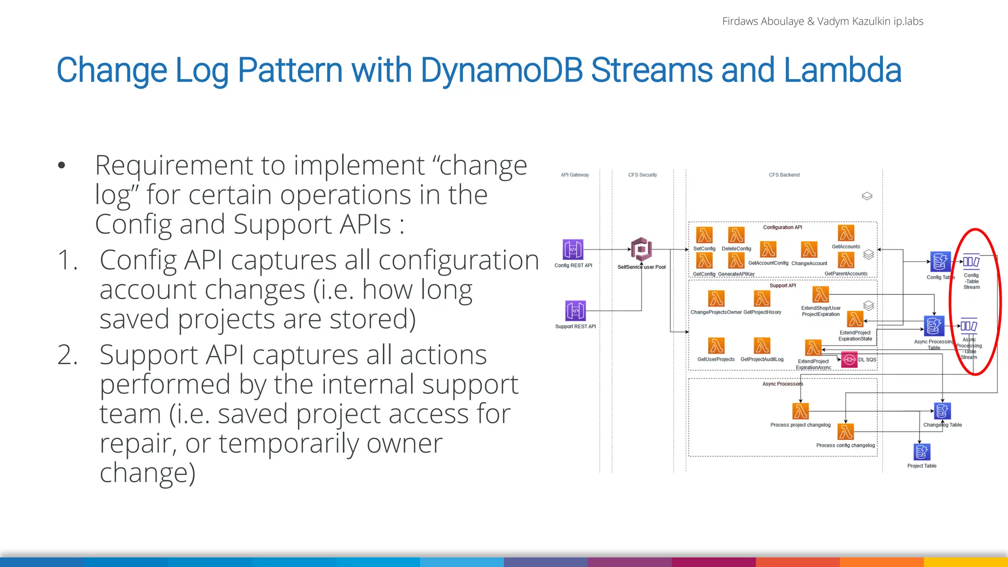 Firdaws Aboulaye & Vadym Kazulkin ip.labs
Change Log Pattern with DynamoDB Streams and Lambda
• Requirement to implement “change
log” for certain operations in the
Config and Support APIs :
1. Config API captures all configuration
account changes (i.e. how long
saved projects are stored)
2. Support API captures all actions
performed by the internal support
team (i.e. saved project access for
repair, or temporarily owner
change)
 