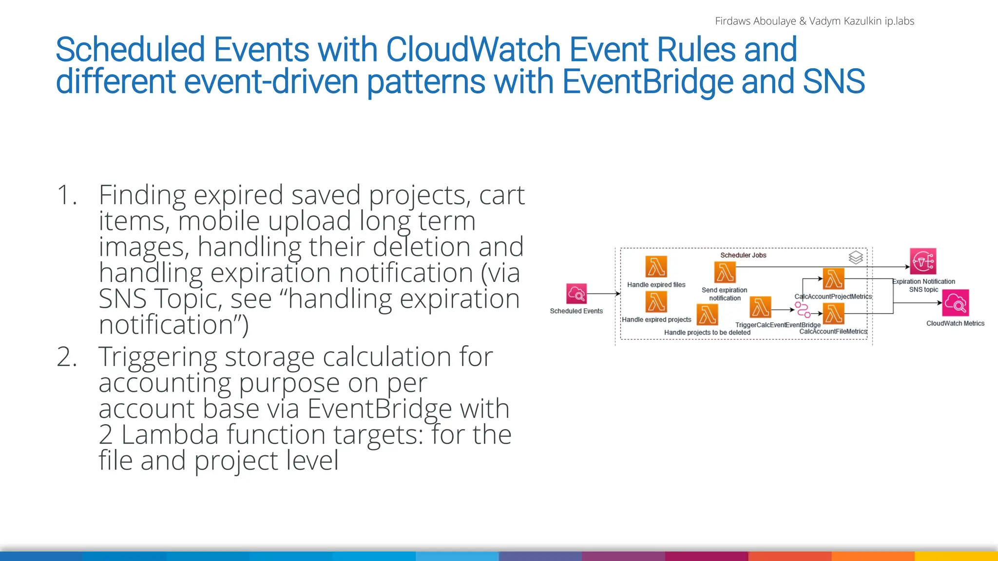 Firdaws Aboulaye & Vadym Kazulkin ip.labs
Scheduled Events with CloudWatch Event Rules and
different event-driven patterns with EventBridge and SNS
1. Finding expired saved projects, cart
items, mobile upload long term
images, handling their deletion and
handling expiration notification (via
SNS Topic, see “handling expiration
notification”)
2. Triggering storage calculation for
accounting purpose on per
account base via EventBridge with
2 Lambda function targets: for the
file and project level
 